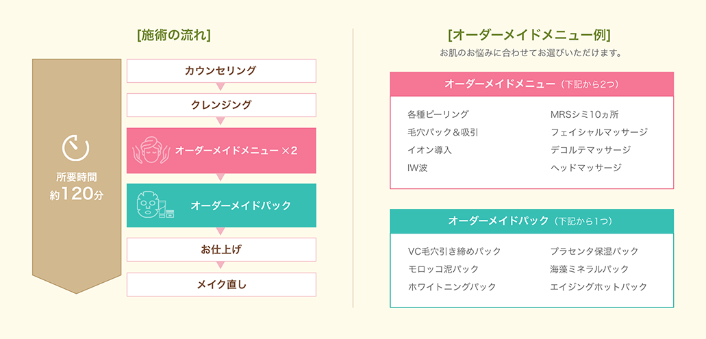施術の流れ